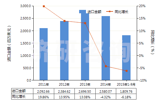 2011-2015年9月中國其他自粘塑料板、片、膜等材料(包括箔,帶,扁條及其他扁平形狀材料,不論是否成卷)(HS39199090)進口總額及增速統(tǒng)計